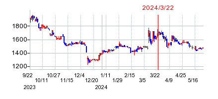 2024年3月22日 10:25前後のの株価チャート